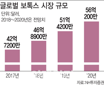 국내는 좁다...미국,중국시장 공략 나선 국내보톡스업체들