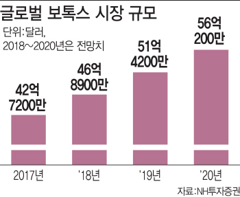 국내는 좁다...미국,중국시장 공략 나선 국내보톡스업체들