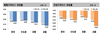 서울 아파트값 하락 '장기화'....12주째 내리막