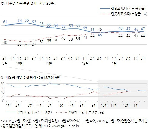 김경수 악재에도 문대통령 지지율 47%…1%p올라