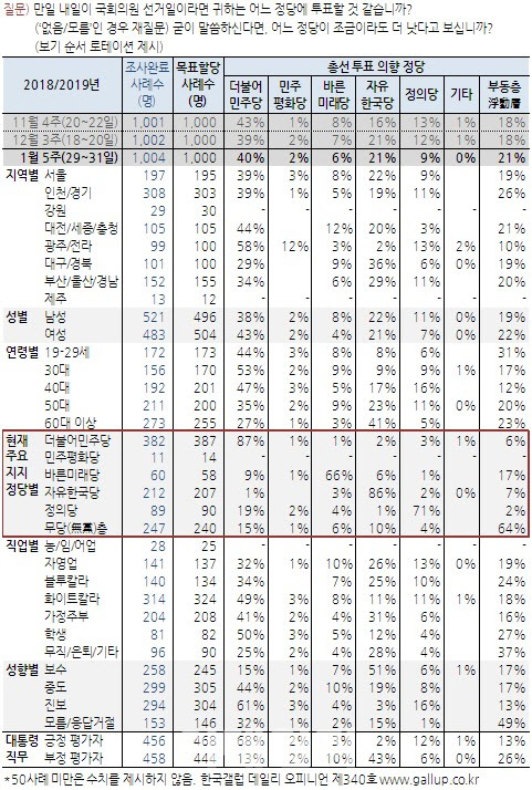 “내일 총선이면 투표의향 민주당 40% vs 한국당 21%”