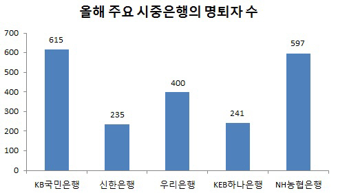 우리銀 400명·하나銀 241명 올해 희망퇴직자 확정