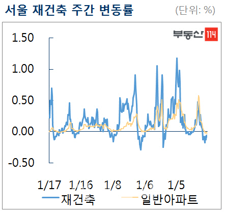 서울 재건축 아파트값, 0.18% 하락…낙폭 축소