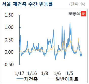 서울 재건축 아파트값, 0.18% 하락…낙폭 축소