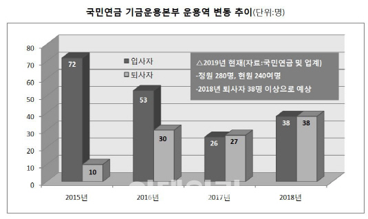 국민연금 운용역 유출 악순환…올해도 여전히 정원 미달