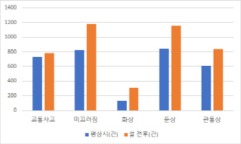 미끄러지고 데이고…설연휴 매일 2만명씩 병원행