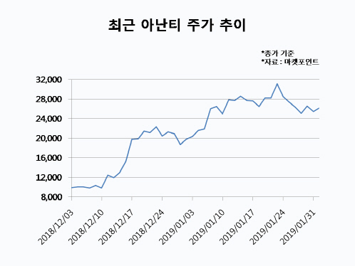 [1월 코스닥 테마]①여전히 뜨거운 남북경협株…아난티 대장주 등극