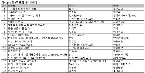 빠숑이 전하는 부동산투자법 베스트셀러에