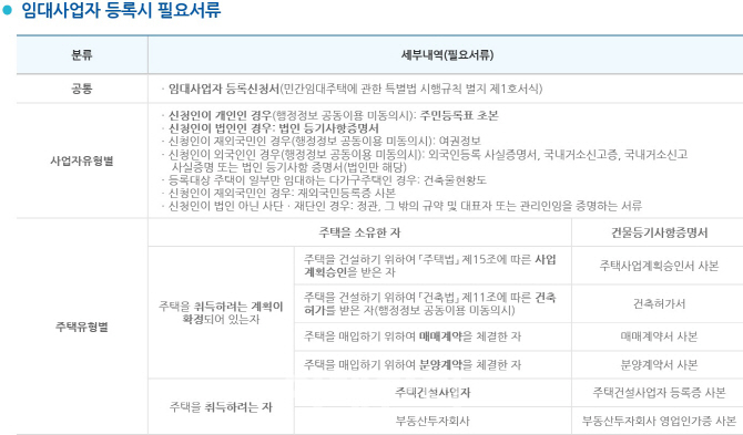 ①취득 예정 주택도 임대등록 가능