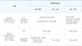 ②전용 85㎡ 안 넘으면 각종 세금 감면