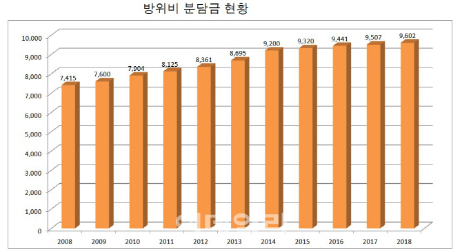 한미, 방위비협정 이번주 최종 타결…10억달러 미만·1년
