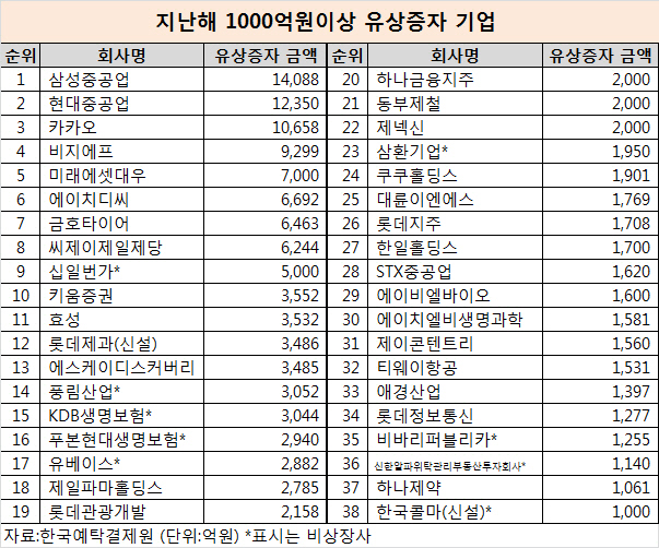 현중·삼중·카카오 1조원 이상 조달