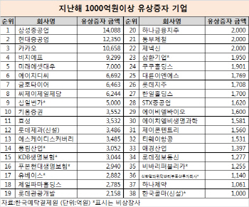 현중·삼중·카카오 1조원 이상 조달