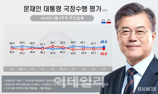  文대통령 48.8% 소폭 상승…한국당 3주 연속 오름세 27.4%