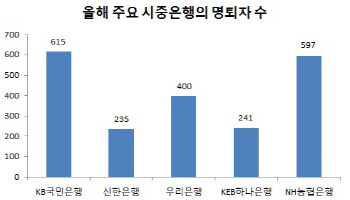 ②"결국 또 치킨집"…금융권 구조조정 경착륙 주의보