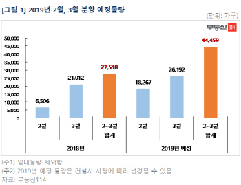 ①내달까지 전국 4만5000가구 쏟아진다