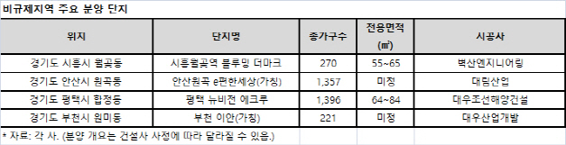 ③'규제 무풍' 수도권 틈새지역 노려볼까