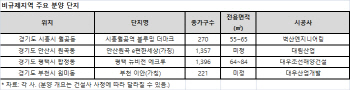 ③'규제 무풍' 수도권 틈새지역 노려볼까