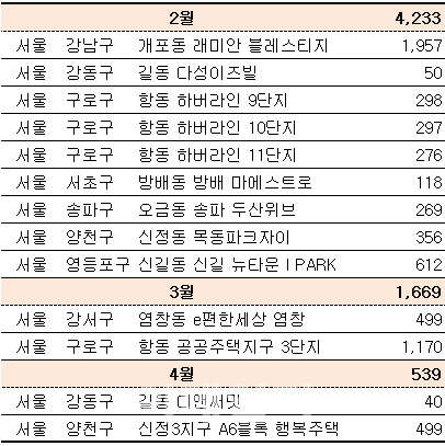 ②서울 강남권