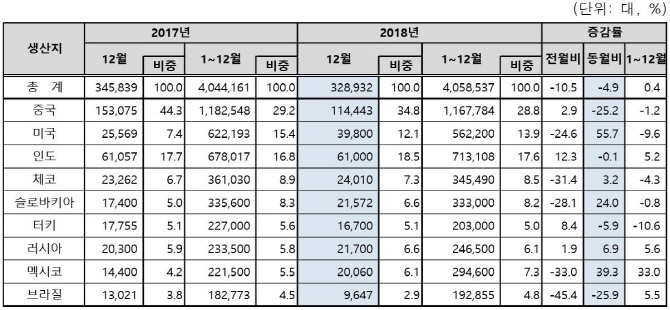 현대·기아차, 인도·멕시코 등 신흥시장서 생산량 증가