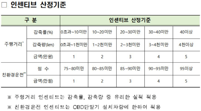 내년 자동차 탄소포인트제 본격 도입…참여차량 6500대로 확대