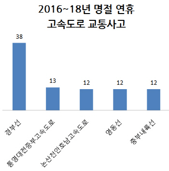 명절 연휴 고속도로 교통사고, 5건 중 1건은 경부선서 발생