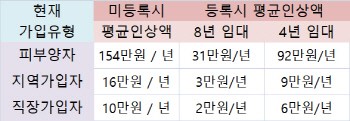 年 2000만원 이하 임대소득자, 내년부터 건보료 오른다