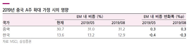 韓 주식 4조 사들인 외국인…MSCI 中 A주 편입이 변수