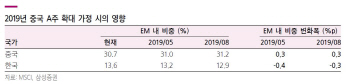 韓 주식 4조 사들인 외국인…MSCI 中 A주 편입이 변수