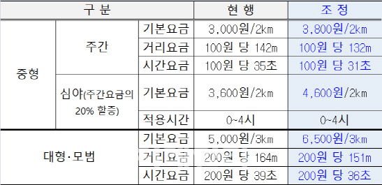 서울 택시 기본요금 18.6%↑…16일부터 3800원