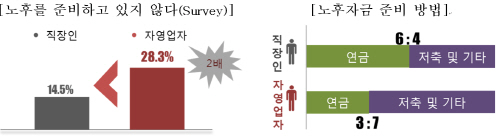 청년 자영업자 4명 중 1명 “노후 준비안해”