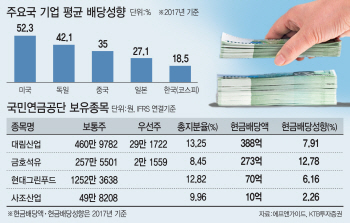 코스피 배당액 30조 넘는다…어떤 종목 고를까