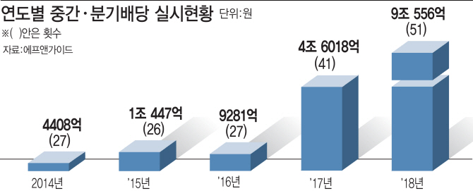 [매력 커지는 배당투자]결산이 끝?…중간배당 노리고 계절성 활용하라