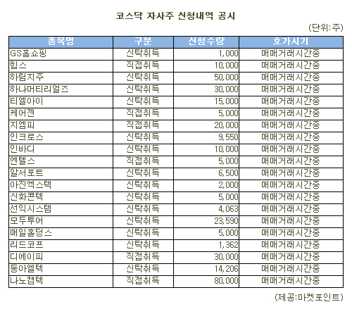 [표]나노캠텍 등 코스닥 자사주 신청내역(7일)