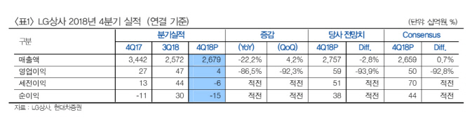 LG상사, 실적 모멘텀이 없다…목표가↓-현대차