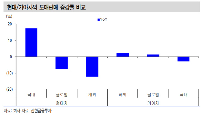 자동차, 실적 개선보다 지배구조 기대가 우선-신한