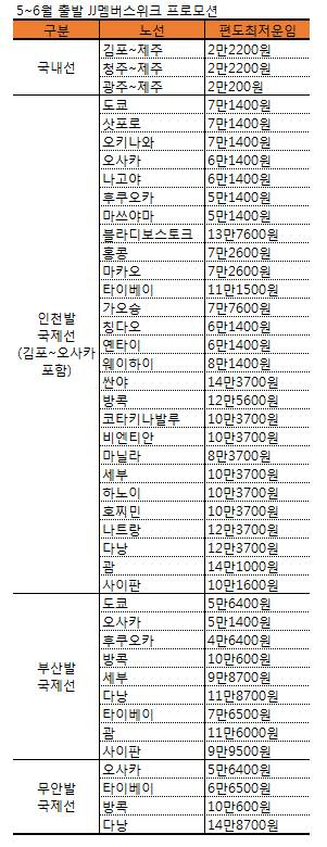 제주항공, 5~6월 출발 항공권 특가 프로모션