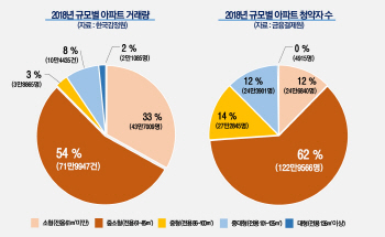 지난해 잘 팔린 ‘중소형’…올 분양시장서도 강세