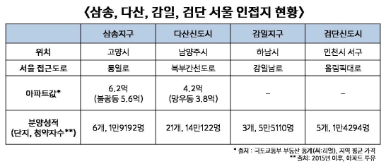 ‘삼송·다산·감일·검단’의 재발견…서울 인접지보다 집값 더 올라