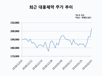 대웅제약, 나보타 美 판매허가에 `훨훨`