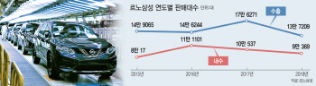 르노그룹 부회장, "노조 잦은 파업으로 신차 논의 어려워" 경고