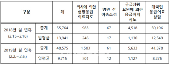 설 연휴 안전사고 줄었다…119 출동 일평균 477회