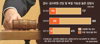 올해 `감사·감사위원` 선임 5개사 중 1곳..`주식 모자라` 부결 전망