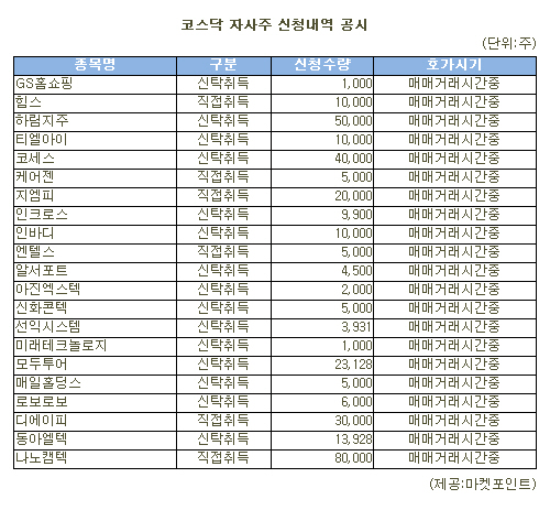 [표]나노캠텍 등 코스닥 자사주 신청내역(8일)