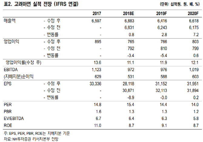 고려아연, 올해 제련수수료·아연가격 상승에 주목-NH