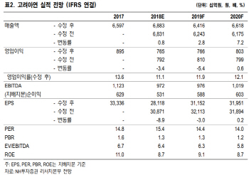 고려아연, 올해 제련수수료·아연가격 상승에 주목-NH