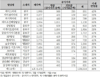 대형빌딩 공시지가, 시세반영률 27%…경실련 "2배 이상 높여야"