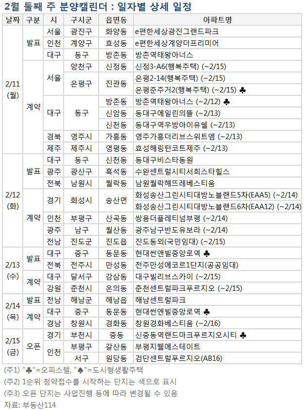 길었던 설 연휴…다음주 분양 '0'