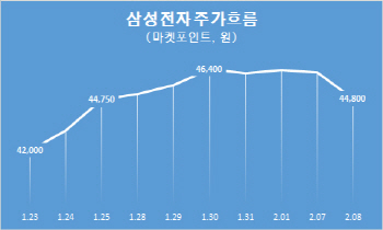 '너무 올랐나'…외국인 차익실현에 삼성전자 주가 뚝