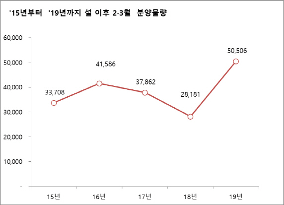 설 이후 분양시장 큰장… 똘똘한 한채 골라볼까